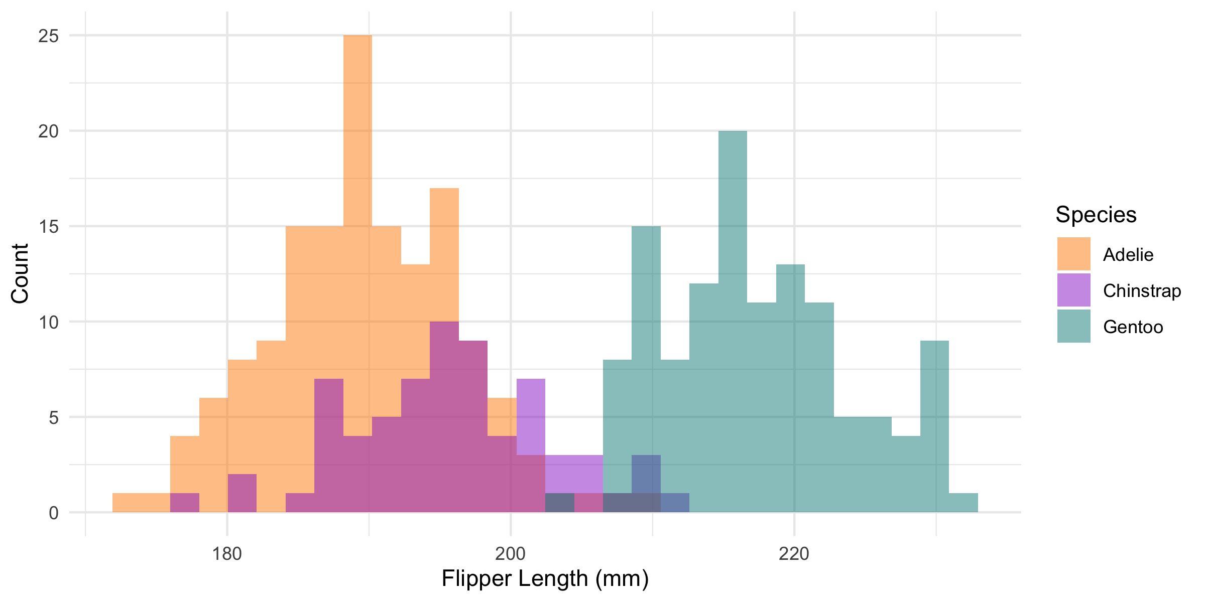 Figure: plot of `penguins` dataset from package `palmerpenguins`